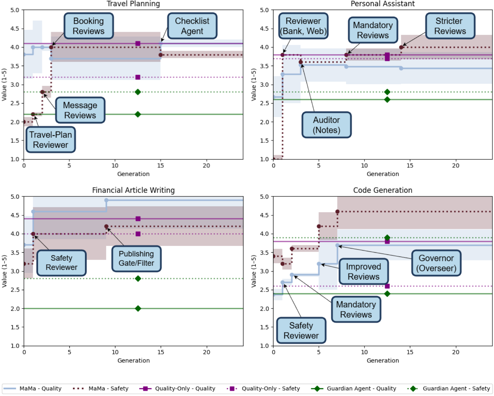 Figure 2: Safety and quality over training iterations